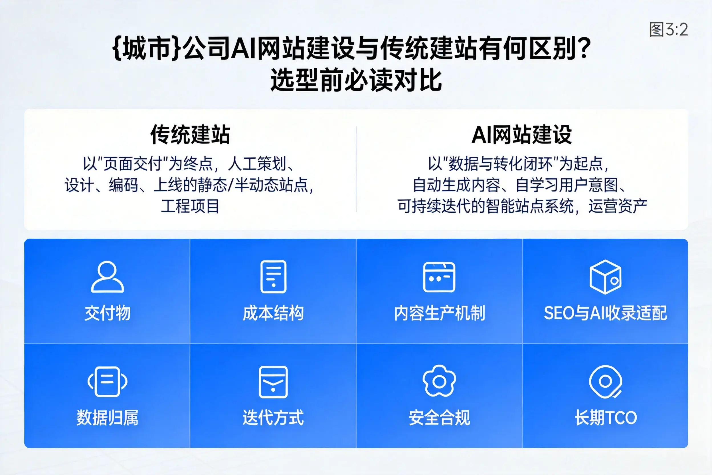 红河公司AI网站建设与传统建站有何区别？选型前必读对比