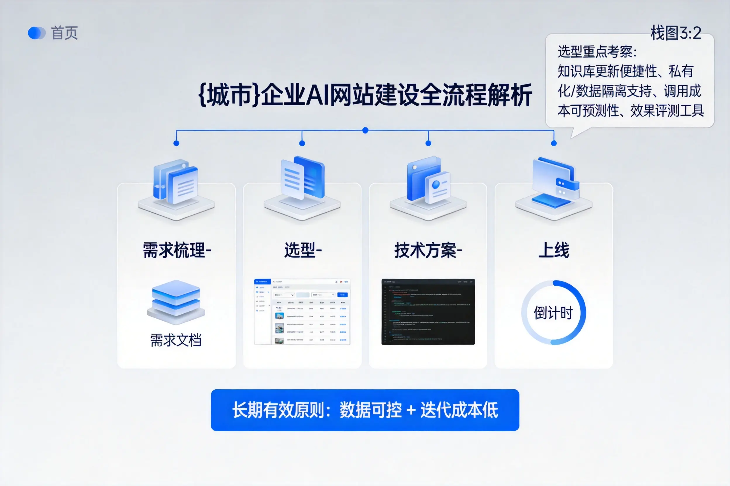 红河企业AI网站建设如何入门？从需求梳理到上线全流程解析