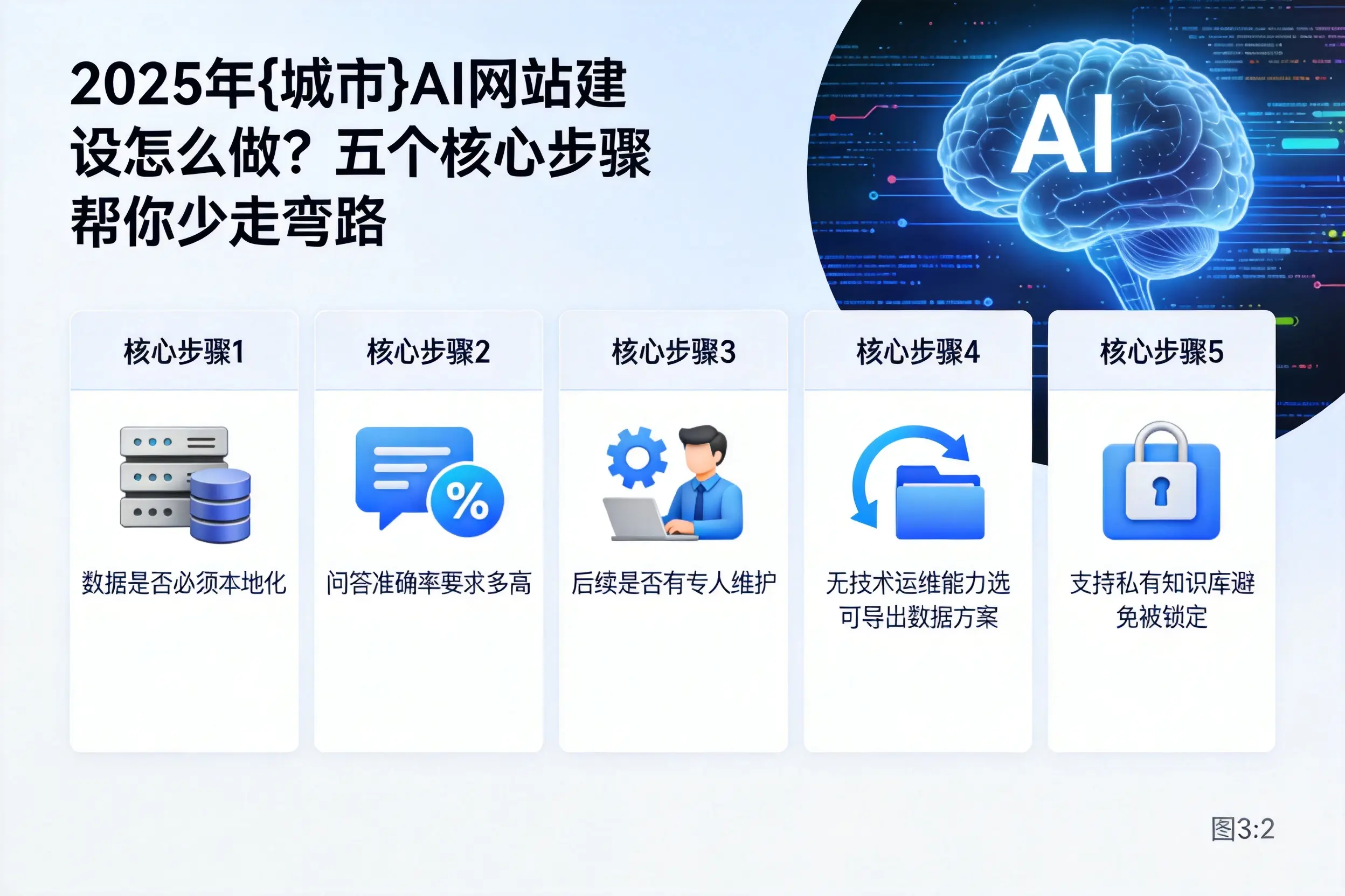 2025年红河AI网站建设怎么做？五个核心步骤帮你少走弯路