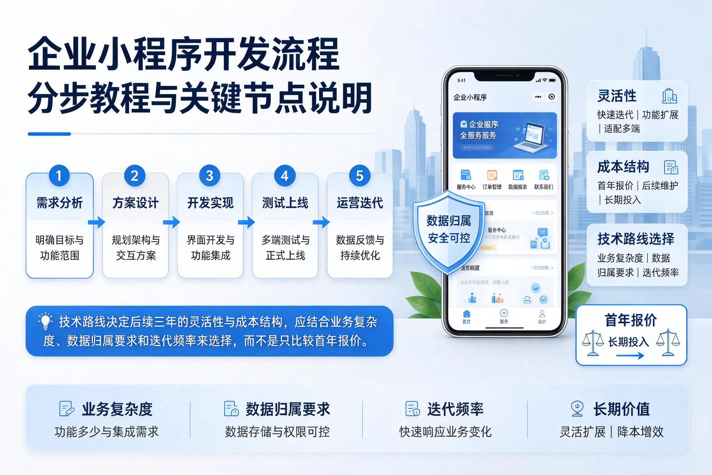 红河企业小程序开发流程分步教程与关键节点说明