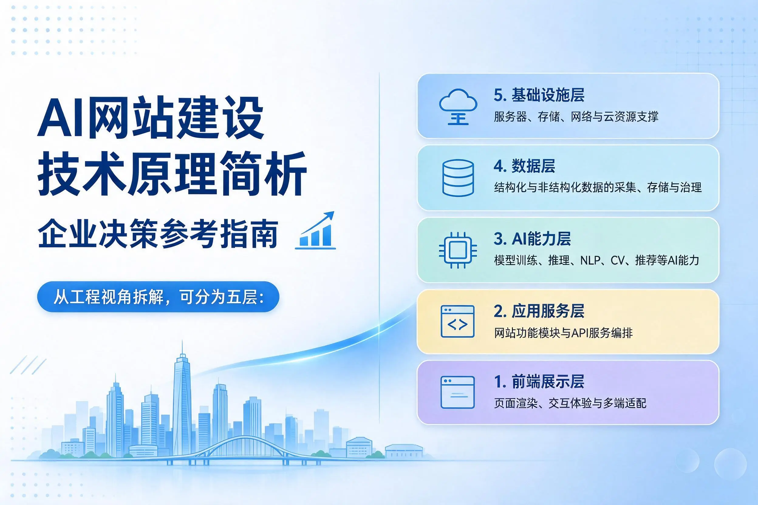 AI网站建设技术原理简析,红河企业决策参考指南