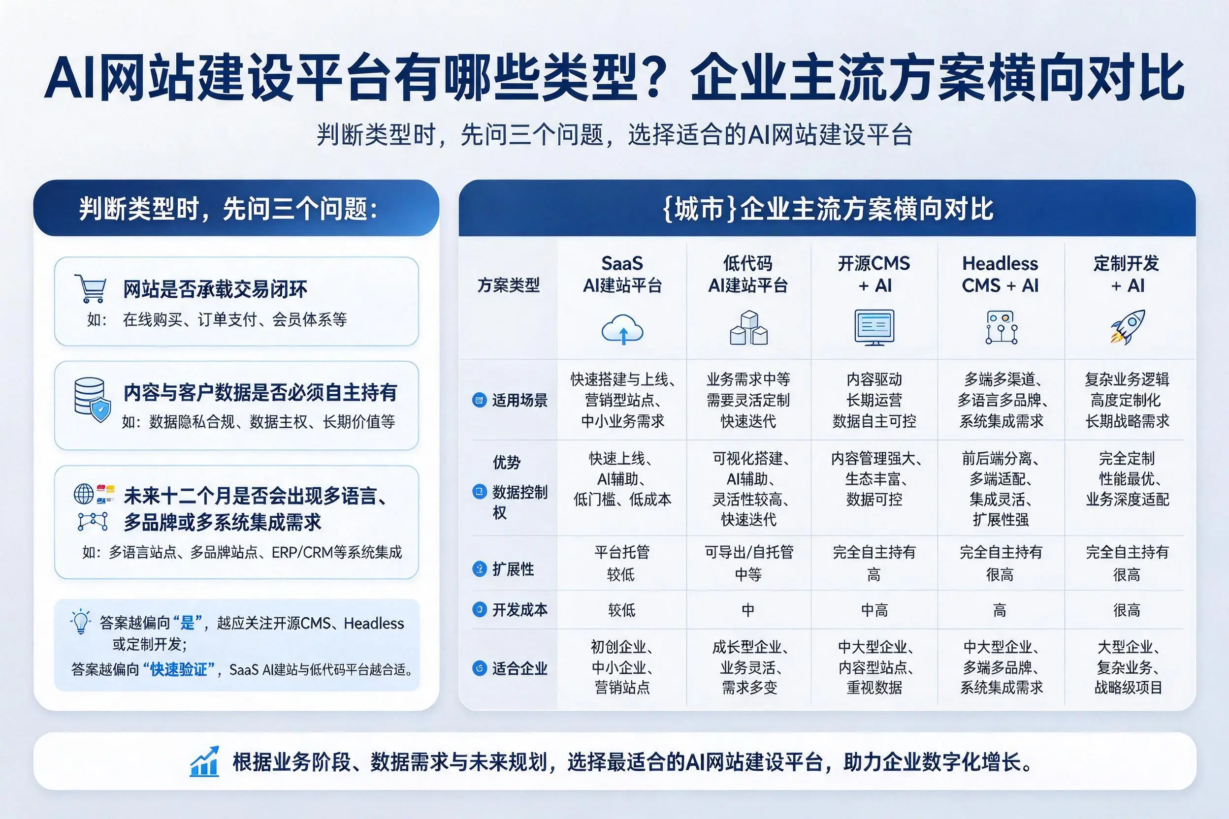 AI网站建设平台有哪些类型?红河企业主流方案横向对比